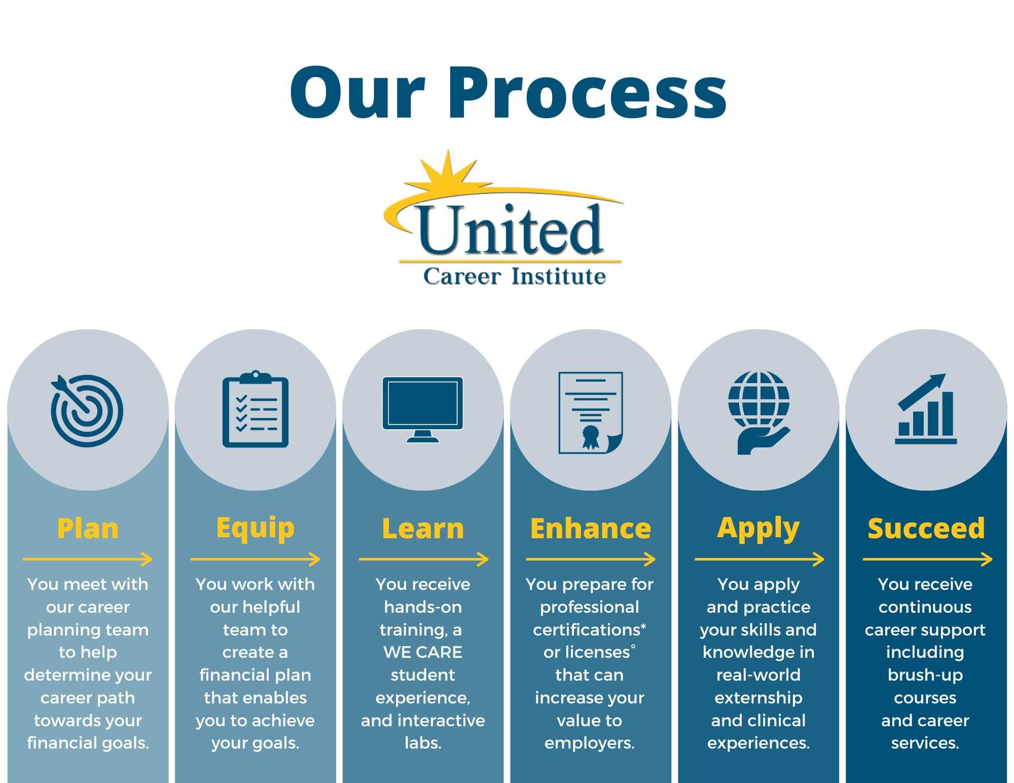 Our Process - United Career Institute