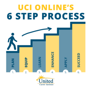 UCI's 6 Step Process Medical Coding